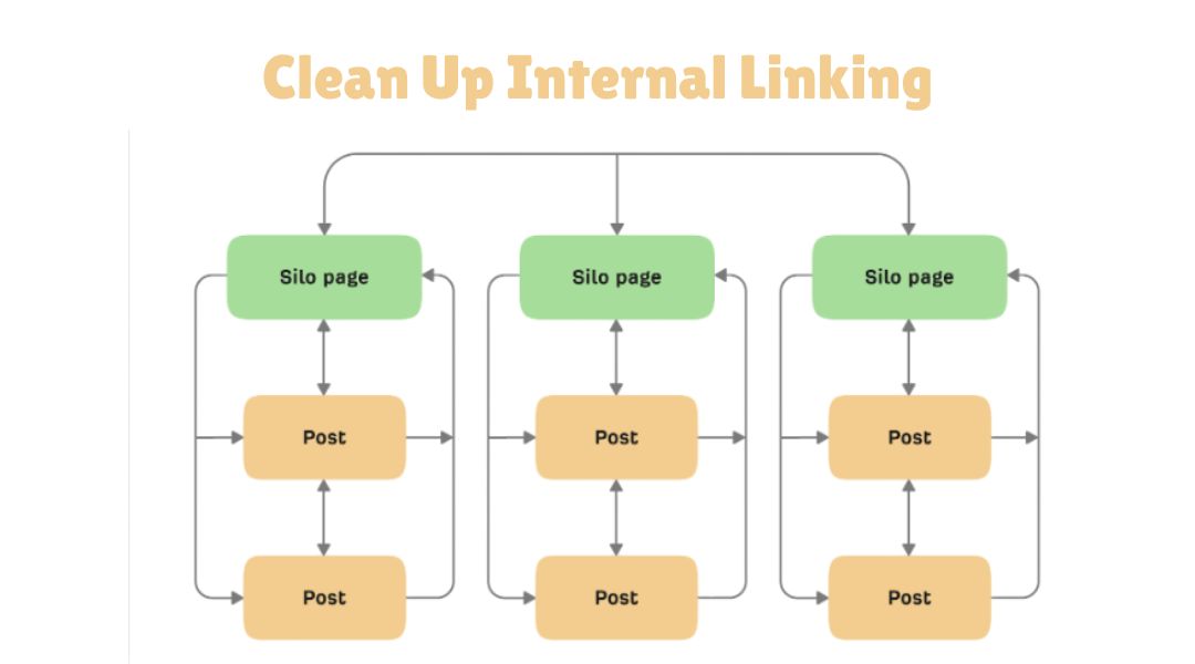Clean Up Internal Linking